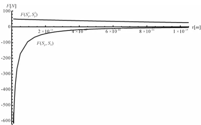 Figure 2. Plot of the forces between the spheres tance S , 1pS  and 2pSp, Sn depending on the dis- τ between their surfaces