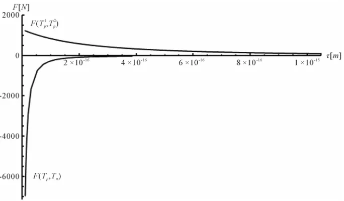 Figure 6. Plot of the interaction forces between the tori distance respondingly as point charges T , 1pT  and 2pTp, Tn, remodeled cor- p, p and surface equivalent sphere SP, torus TN depending on the τ between the tori for qp = 0.5rp
