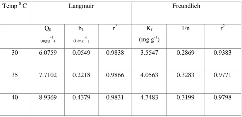 Table 2. The Values of Parameters and Correlation Coefficient for Each Isotherm Model 