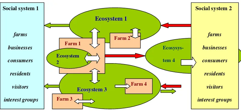 Figure 4: Management needs for effective supply of agro-ecosystem services