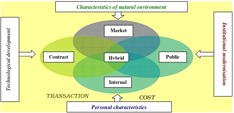 Figure 5: Factors for managerial and strategy choices for agro-eco-management