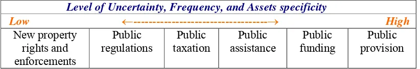 Figure 7: Principle modes for public intervention in environmental management