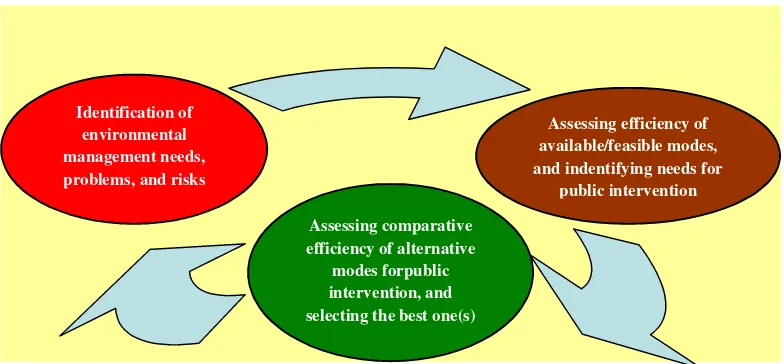 Figure 8: Stages in analysis and improvement of public agro-eco-management  