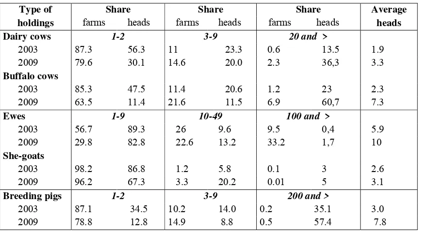 Table 3. Number, size and importance of different farms in Bulgaria 