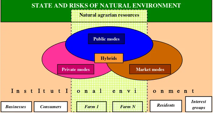 Figure 2. Modes of environmental management in agriculture Private modesMarket modes