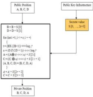 Fig 2: Ad-Hoc Security Algorithm (ASA) Algorithm Structure 