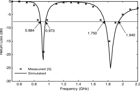 Figure 2. Simulated and measured return loss.