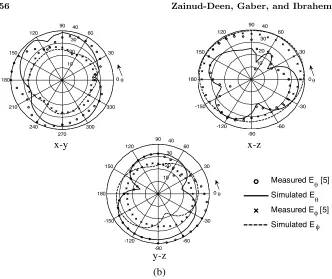 Figure 4.Simulated return loss after acting the hollow shortingcylinder.