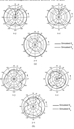Figure 5. Simulated radiation pattern in diﬀerent planes after addingthe hollow shorting cylinder