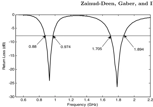 Figure 6.Simulated return loss after acting the hollow shortingcylinder and vertical plate.
