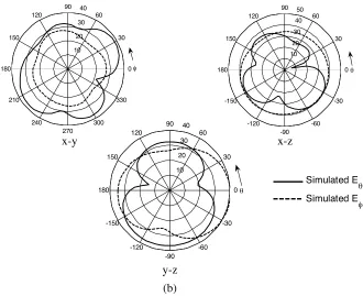 Figure 7.Simulated and measured radiation pattern in diﬀerentplanes after adding the hollow cylinder and vertical plate.(a) atf = 925 MHz, (b) at f = 1795 MHz.