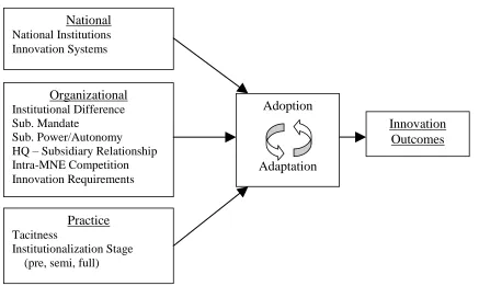 Figure 6: Multilevel descriptive model of influences on innovation practice transfer (revised)