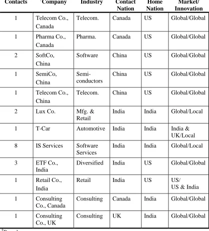 Table 3: Interviews conducted during the exploratory phase of the research.  