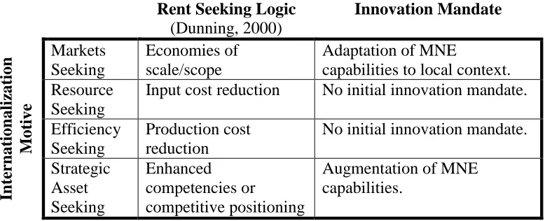Table 1: Internationalization motives, rent seeking logic, and subsidiary innovation mandate