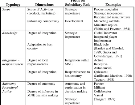 Table 2: Characteristics and examples of existing subsidiary mandate typologies.  