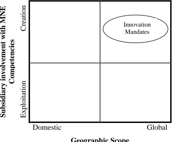 Figure 1: Position of innovation mandates with respect to competency creation and geographic scope