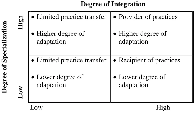 Figure 2: Subsidiary innovation mandate characteristics and implications for innovation practice transfer
