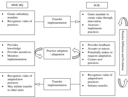 Figure 4: Innovation practice lifecycle model. 