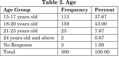 Table 2. Age 