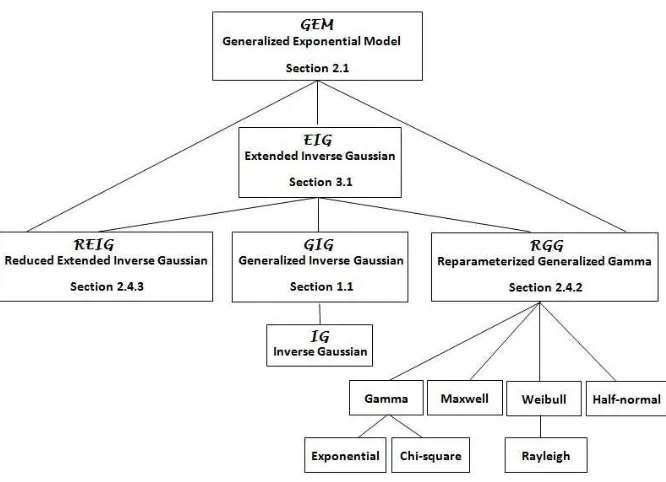 Figure 1.1: Relations between different models introduced in the thesis