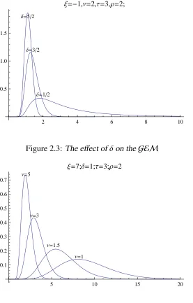 Figure 2.3: The eﬀect of δ on the GEM