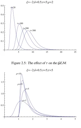 Figure 2.6: The eﬀect of ρ on the GEM