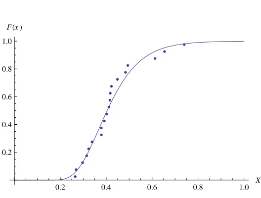 Figure 2.14: The empirical CDF and the ﬁtted ﬁve parameter GEM CDF using the method ofmoments for the Flood data set
