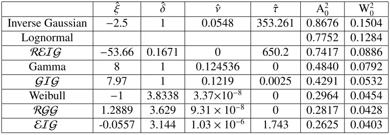 Table 3.4: Parameter Estimates and A20 & W20 for the Snowfall Data