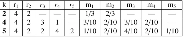 Table 4.1: Parameter Values of the Three Linear Combinations