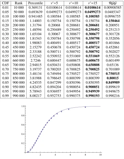 Table 4.2: CDF Approximations for a Linear Combination of Two Variables, (k=2), Using theRGG Model and the Truncated Density (4.23)