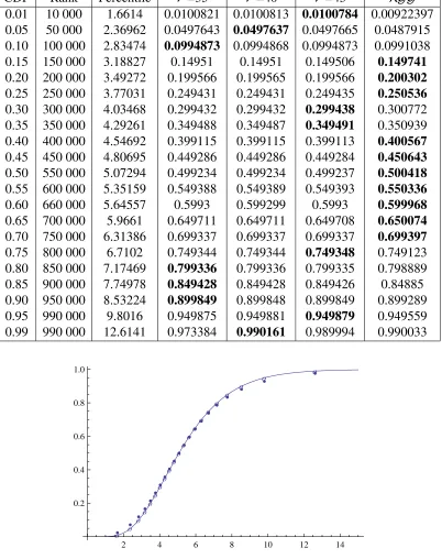 Figure 4.3: The empirical CDF (dots), the CDF resulting from Equation (4.22) (circles) and