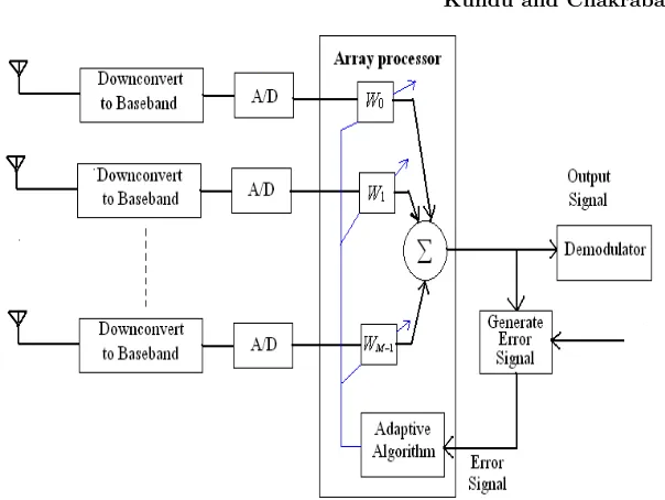 Figure 1. Adaptive array antenna with adaptive processor.