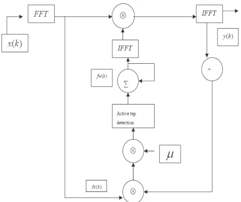 Figure 2 shows proposed frequency domain normalized LMS [4]algorithm with active tap detection.This scheme consists oﬀ twoprimary functions, ﬁrstly the adaptation process involving the update