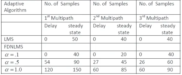 Table 1. Convergence rate for three multipaths.