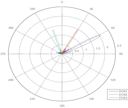 Figure 4. DNLMS active number of taps for α = .1.