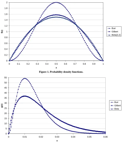 Figure 1. Probability density functions. 