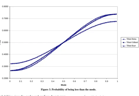 Figure 3. Probability of being less than the mode. 