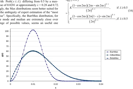 Figure 5 is plotted on the same scale as imum value of 0Accordingly, the Max distributions seem better suited for handling the ambiguity of expert estimation of the “most likely value”