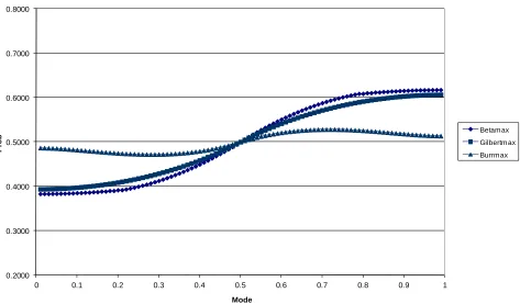 Figure 5. Probability of being less than the mode. 