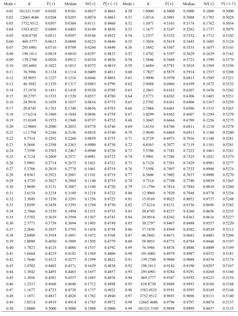 Table 1. Characteristics of the Burr Type XI Distribution. 
