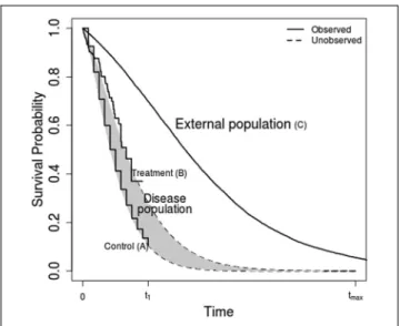 Figure 1 Example survival data. The aim is to extrapolate the incremental expected survival between interventions (B–A) by using long-term data from an external population (C).