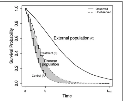 Figure 1Example survival data. The aim is to extrapolate theincremental expected survival between interventions (B–A) byusing long-term data from an external population (C).