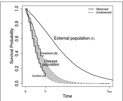 Figure 1Example survival data. The aim is to extrapolate theincremental expected survival between interventions (B–A) byusing long-term data from an external population (C).