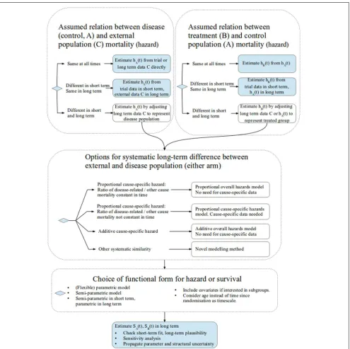Figure 2Framework of model choices for survival extrapolation using external data. Long-term survivalgroups A and B is estimated via assumptions about equivalence of hazards S for control and treatment h between populations A, B, and C.