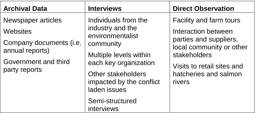 Table 4-1: Data Collection Sources 