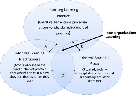 Figure 3-1: A Framework for Analyzing Inter-Organizational Learning as Practice2 