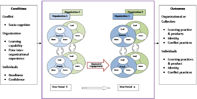 Figure 3-6: Model of Conflict, Identity, & Inter-Organizational Learning 
