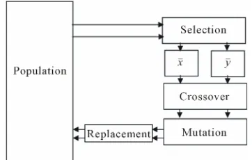 Figure 2. The model for steady state for genetic algorithms. 