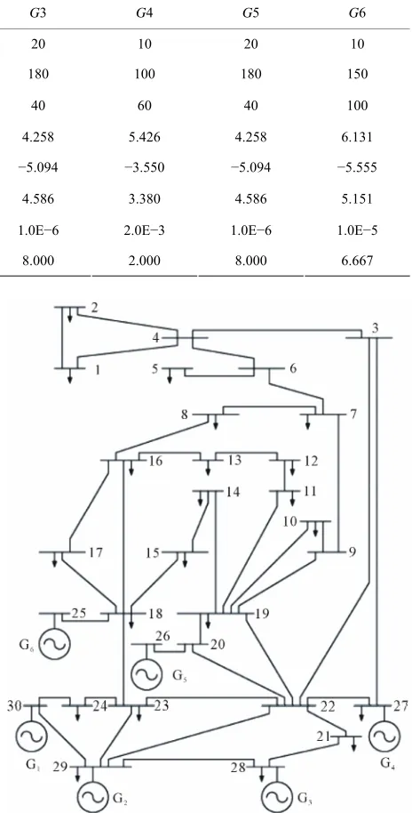 Table 1. Generator cost and emission coefficients. 