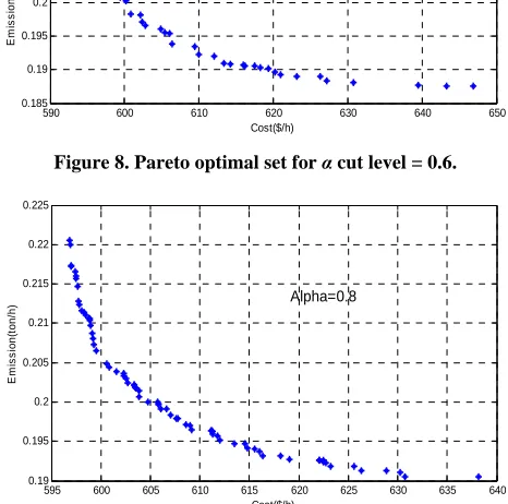 Figure 8. Pareto optimal set for α cut level = 0.6. 